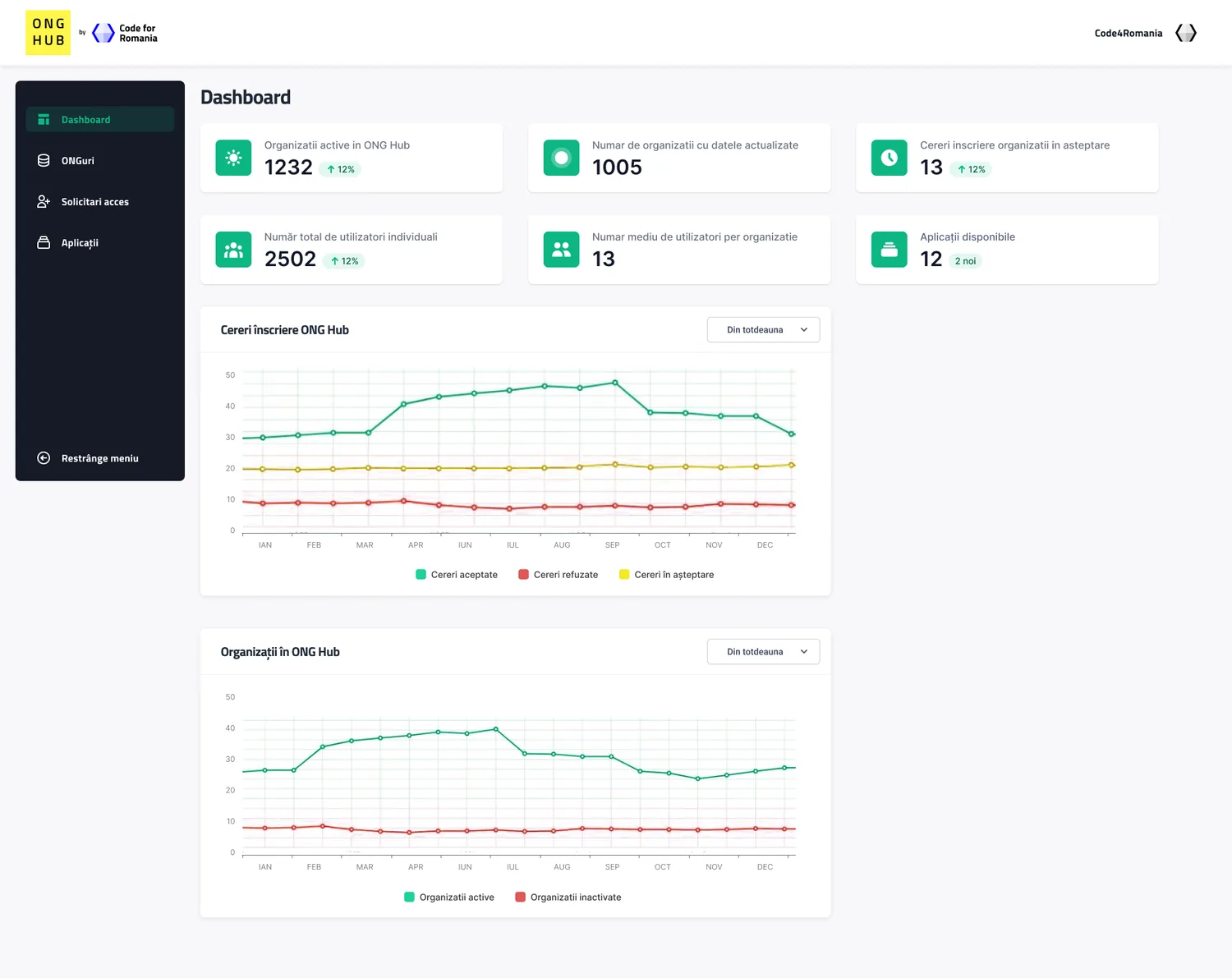 ONG Hub — NGO dashboard